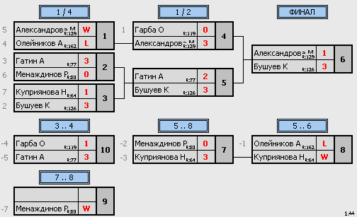 результаты турнира Макс-170 Натен ул.1905г